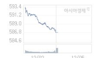 코스닥, 2.17p 내린 584.56 출발(0.37%↓)