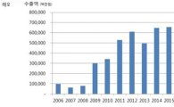 LG CNS, 라오스에 전자정부 시스템 수출… 수출액 2억弗 돌파