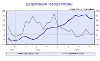 KDI 12월 경제동향 "건설업 개선에도 경기 점차 둔화"