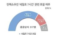 탄핵돌풍…국민 67.4% "세월호 7시간, 탄핵안에 넣어야"
