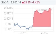 코스피, 39.18p 오른 2031.07 마감(1.97%↑)