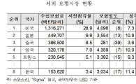 "작년 한국인 보험료 313조 내고, 보험금 206조 받았다"