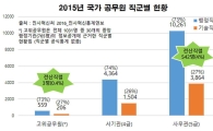 정부 고위공무원, 전산직 출신은 0.4%…미래부는 0명