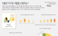 서울 가구당 난방비 월 평균 15만3000원 지출