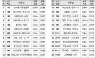 서울시, 운행거리 60㎞이상 장거리 노선 27개 분할·단축
