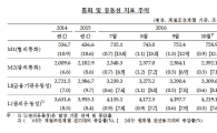 10월 시중통화량 2392조…전년비 7.1%↑