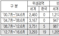 "전세계 비관세장벽 그대론데.."…韓 겨냥 장벽 2배↑
