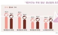 서울시 1인 가구, "여성이 남성보다 삶의 질 떨어져"