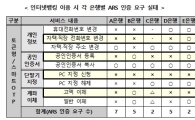 청각장애인, 인터넷뱅킹 시 ARS 인증 많아 금융서비스 이용 불편