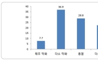 中企 44.6% "상반기보다 경영상황 악화"…'매출하락 지속' 고민
