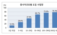 퇴직연금 가입자 535만명…사업장 가입률 불과 27%