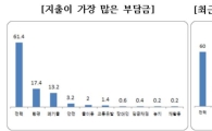 중소기업 48.4% "전력부담금 수준 과다해"