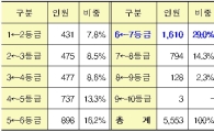 통신·공공요금 납부실적으로 5만6천명 신용평점 상승