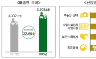부동산 활황에 5년 새 관련 산업 매출액·종사자 수도 '껑충' 