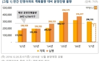 내년 29만8000여 가구 분양…재건축·재개발 물량 40%