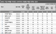 "갤노트7, 제품만족도 2위…교환·환불 절차엔 불만족"