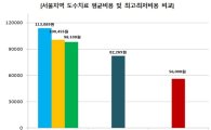 도수치료비, 서울시 지역별로 2배 차이…소비자 68.4% "비싸다"