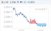 코스피, 2.23p 내린 2035.73 마감(0.11%↓)