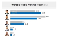 노무현, 박정희 제치고 국가발전 기여도 1위 역대 대통령