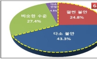 기업 10곳 중 7곳 "내년 노사관계 올해보다 불안" 