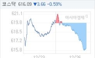 코스닥, 4.59p 내린 615.16 마감(0.74%↓)
