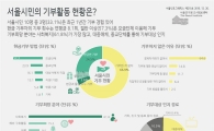 10명 중 7명 "1년간 기부 한 푼도 안 해"