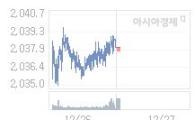코스피, 2.99p 오른 2040.74 출발(0.15%↑)