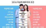 고학력, 고소득일수록 "결혼하겠다"…이상적인 배우자 소득 男 4997만vs 女4211만