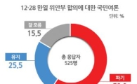 12·28 위안부 합의, 파기 59.0% VS 유지 25.5%
