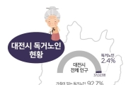 대전 독거노인, 열에 아홉 가족 있지만 ‘나홀로 삶’