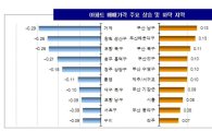 강남3구 집값 7주 연속 하락…전국 아파트 매맷값 상승세 멈췄다