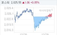 코스피, 1.97p 오른 2026.46 마감(0.10%↑)