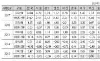 가장 비싼 오피스텔…하이페리온 1967억