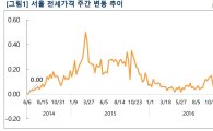 '공급과잉' 그림자…서울 전셋값 상승세 2년 반만에 '스톱'