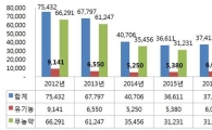 전남도 친환경농산물 인증 면적 4년만에 증가세