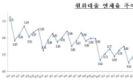 11월 은행 연체율 0.12%P하락…STX조선 회생인가 영향