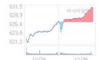 코스닥, 1.45p 오른 632.89 출발(0.23%↑)