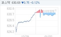 코스닥, 0.60p 오른 632.04 마감(0.10%↑)