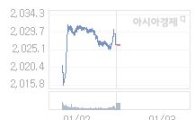 코스피, 8.15p 오른 2034.31 출발(0.40%↑)