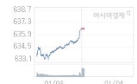코스닥, 2.16p 오른 638.73 출발(0.34%↑)