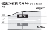 韓 경제 '쌍두마차' 전차군단 약진…새해증시 '진격 앞으로'