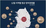 11·3대책 이후 청약시장 양극화 뚜렷…지난해 12월 경쟁률 '뚝'