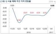 서울 아파트값 하락세 '멈춤'…급매물 소진 6주만에 '보합'