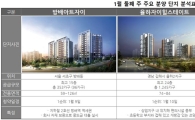 설 앞두고 잠잠한 분양시장…청약 3434가구·견본주택 2곳 개관