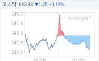 코스닥, 1.53p 내린 642.15 마감(0.24%↓)