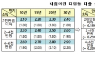 디딤돌대출 금리 인상…멀어지는 내 집 마련 꿈