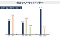 맛집 앱 사용자 10명 중 7명 "만족"…평균 1.6개 쓴다