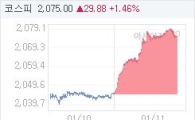 코스피, 30.05p 오른 2075.17 마감(1.47%↑)