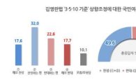 김영란법 '3·5·10 기준' 상향…찬성 49.6% VS 반대 40.3%