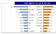 흔들리는 '강남불패'… 강남 3구 집값 9주 연속 하락